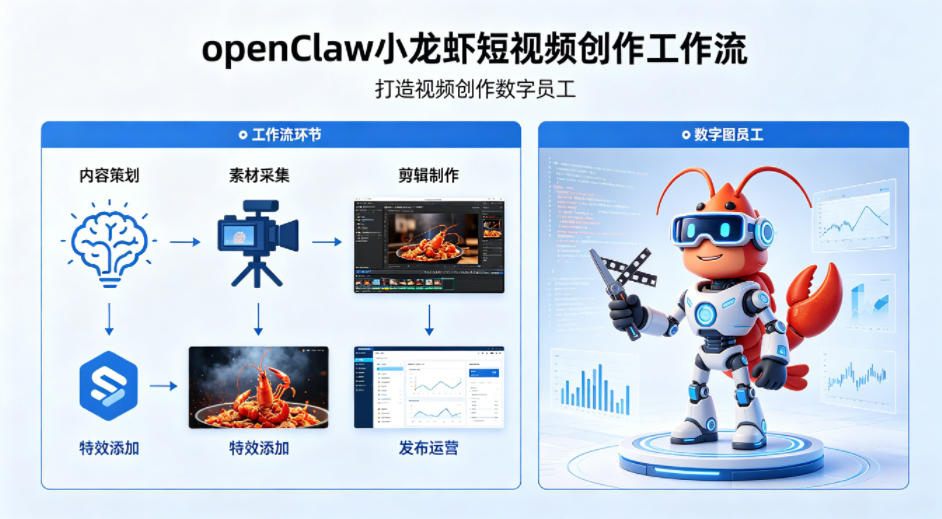 enClw小龙虾搭建短视频创作工作流，打造视频创作数字员工